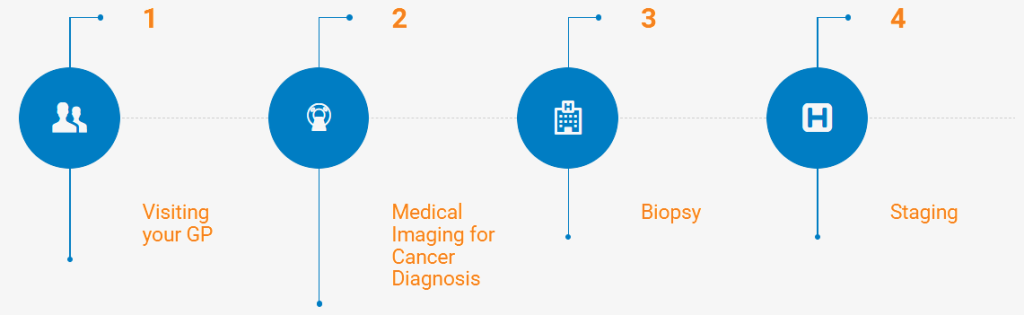 The X-Ray Group LCAM Flow Chart - Get Checked Procedure